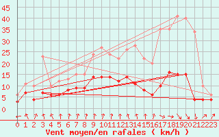 Courbe de la force du vent pour Mcon (71)