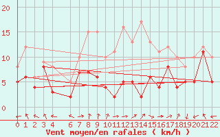 Courbe de la force du vent pour Pau (64)