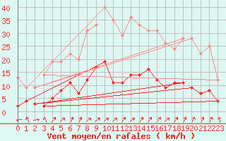 Courbe de la force du vent pour Kaisersbach-Cronhuette