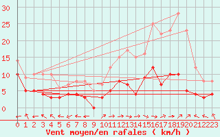 Courbe de la force du vent pour Carpentras (84)