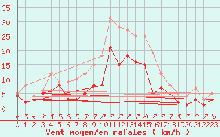 Courbe de la force du vent pour Leutkirch-Herlazhofen