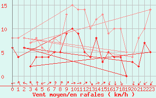 Courbe de la force du vent pour Le Houga (32)
