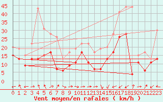 Courbe de la force du vent pour Ile Rousse (2B)