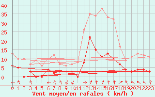 Courbe de la force du vent pour La Comella (And)