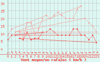 Courbe de la force du vent pour Ile Rousse (2B)