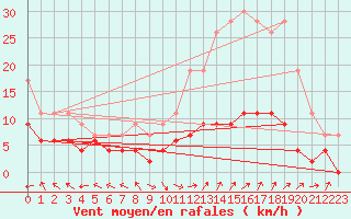 Courbe de la force du vent pour Carpentras (84)