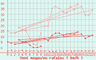 Courbe de la force du vent pour Gignac (34)