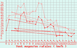 Courbe de la force du vent pour Toulon (83)