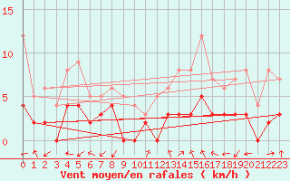 Courbe de la force du vent pour Brianon (05)