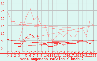 Courbe de la force du vent pour Vanclans (25)