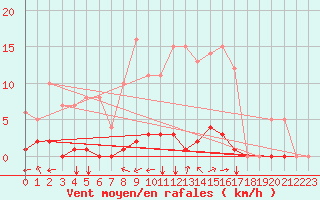 Courbe de la force du vent pour Turretot (76)