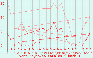 Courbe de la force du vent pour Villefontaine (38)