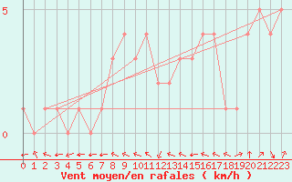 Courbe de la force du vent pour Douzy (08)