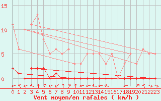 Courbe de la force du vent pour Haegen (67)