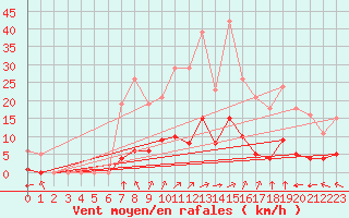 Courbe de la force du vent pour Villefontaine (38)