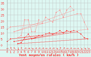 Courbe de la force du vent pour Guidel (56)