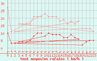 Courbe de la force du vent pour Baye (51)