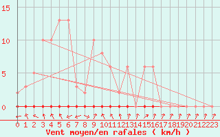 Courbe de la force du vent pour Anglars St-Flix(12)
