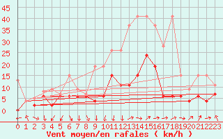 Courbe de la force du vent pour Berne Liebefeld (Sw)