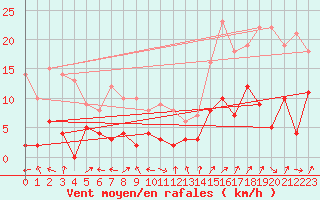 Courbe de la force du vent pour Le Grand-Bornand (74)