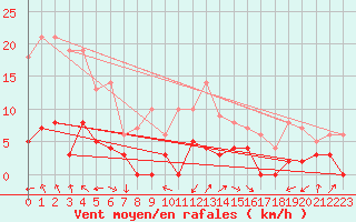 Courbe de la force du vent pour Rosans (05)