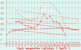 Courbe de la force du vent pour Troyes (10)