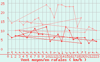 Courbe de la force du vent pour Fontannes (43)