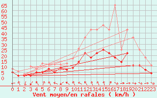 Courbe de la force du vent pour Tours (37)