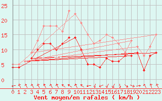 Courbe de la force du vent pour Stuttgart / Schnarrenberg