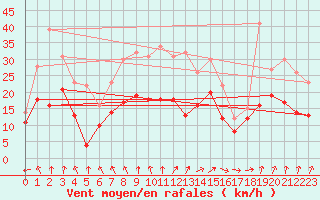 Courbe de la force du vent pour Neu Ulrichstein