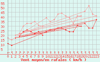 Courbe de la force du vent pour Mont-Aigoual (30)