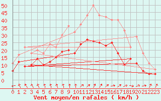 Courbe de la force du vent pour Werl