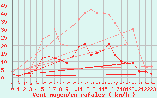 Courbe de la force du vent pour Charleville-Mzires (08)