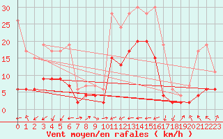 Courbe de la force du vent pour Charleville-Mzires (08)