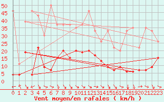 Courbe de la force du vent pour Meiringen