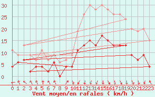 Courbe de la force du vent pour Grenoble/St-Etienne-St-Geoirs (38)