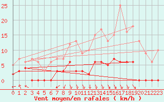 Courbe de la force du vent pour Port d