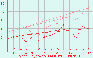 Courbe de la force du vent pour Margny-ls-Compigne (60)