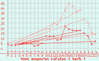 Courbe de la force du vent pour Clermont-Ferrand (63)