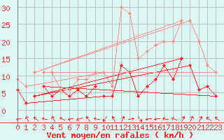 Courbe de la force du vent pour Grenoble/St-Etienne-St-Geoirs (38)