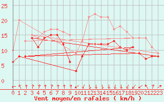 Courbe de la force du vent pour Pointe de Socoa (64)