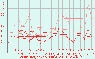 Courbe de la force du vent pour Calais / Marck (62)
