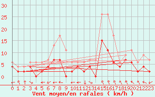 Courbe de la force du vent pour Montauban (82)