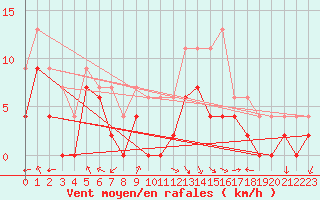 Courbe de la force du vent pour Avignon (84)