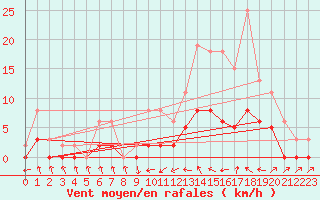 Courbe de la force du vent pour Tour-en-Sologne (41)