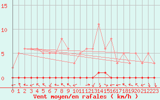 Courbe de la force du vent pour Triel-sur-Seine (78)