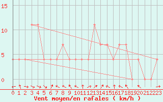 Courbe de la force du vent pour Villach