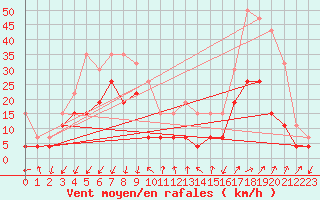 Courbe de la force du vent pour Embrun (05)