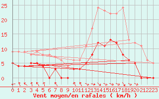 Courbe de la force du vent pour Carpentras (84)
