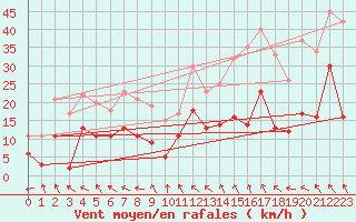 Courbe de la force du vent pour Avignon (84)